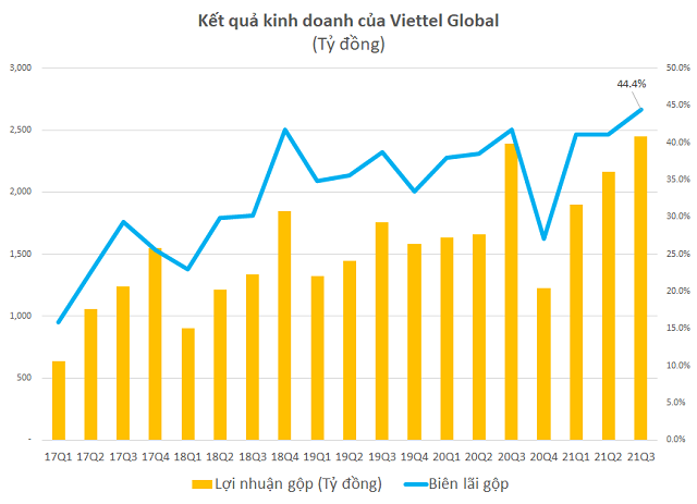 Tỷ suất lãi gộp trên doanh thu của Viettel Global trong quý 3 đạt 44.4%