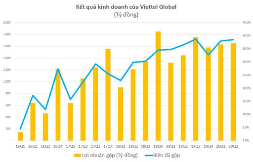 Tỷ suất lãi gộp trên doanh thu của Viettel Global trong quý 2 đạt xấp xỉ 40%