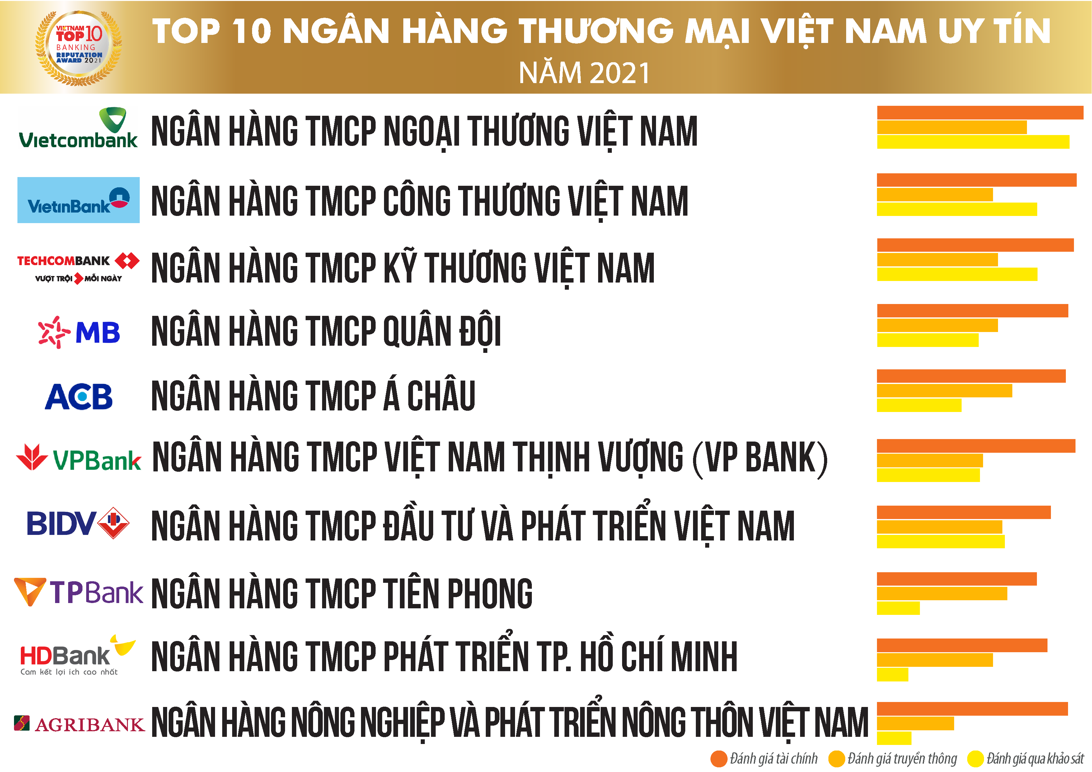 Năm thứ 3 liên tiếp TPBank lọt Top 10 Ngân hàng Việt Nam uy tín